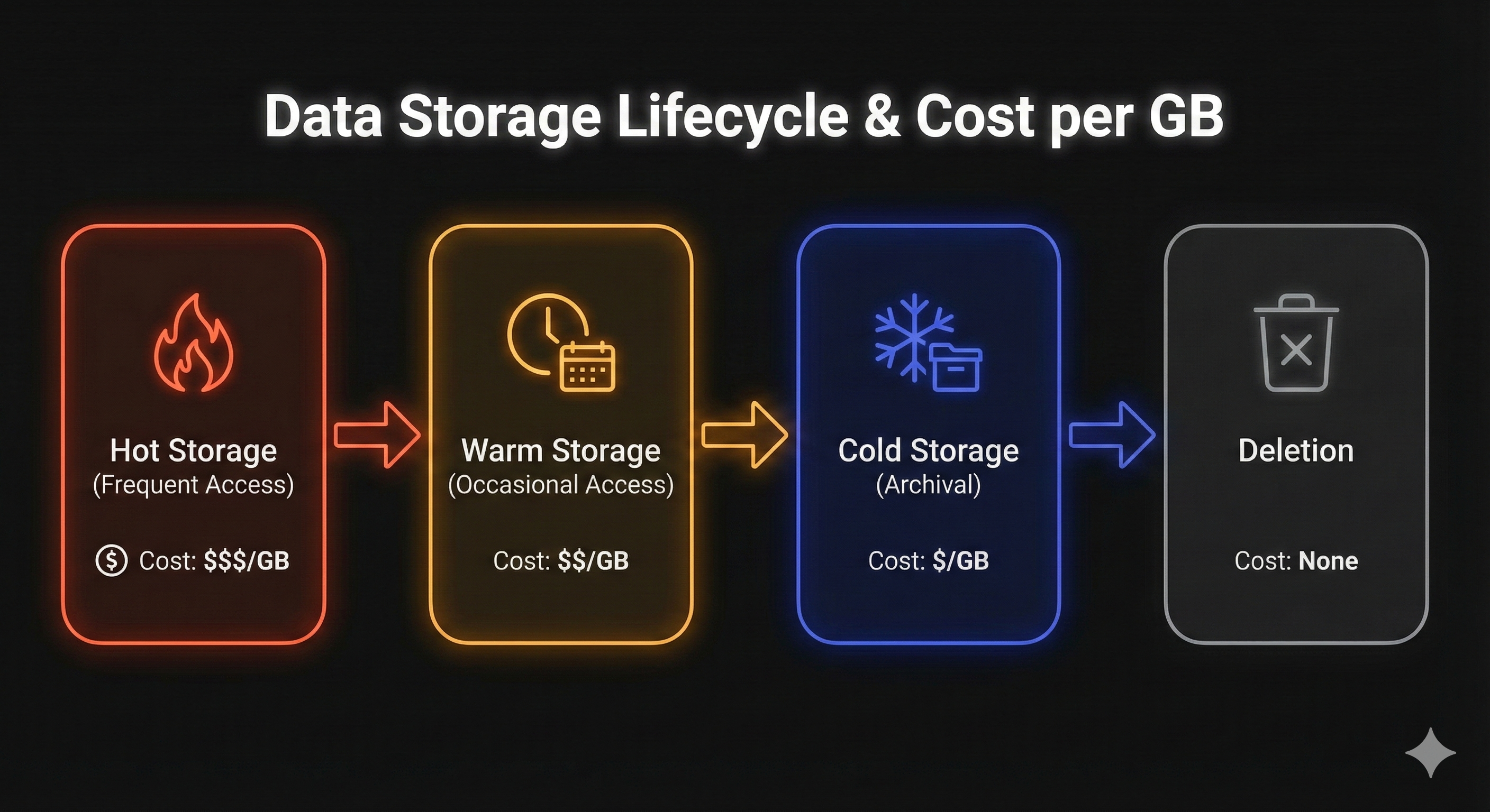Storage Lifecycle Strategy Diagram